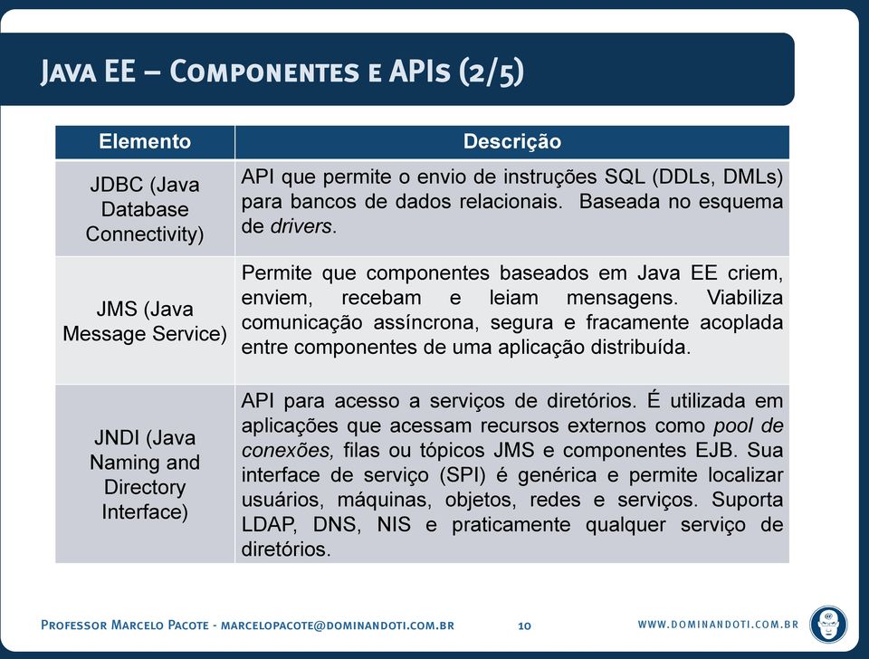 Viabiliza comunicação assíncrona, segura e fracamente acoplada entre componentes de uma aplicação distribuída. API para acesso a serviços de diretórios.