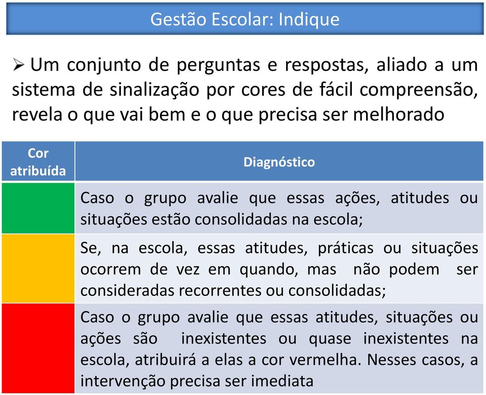 essas atitudes, práticas ou situações ocorrem de vez em quando, mas não podem ser consideradas recorrentes ou consolidadas; Caso o grupo avalie que essas