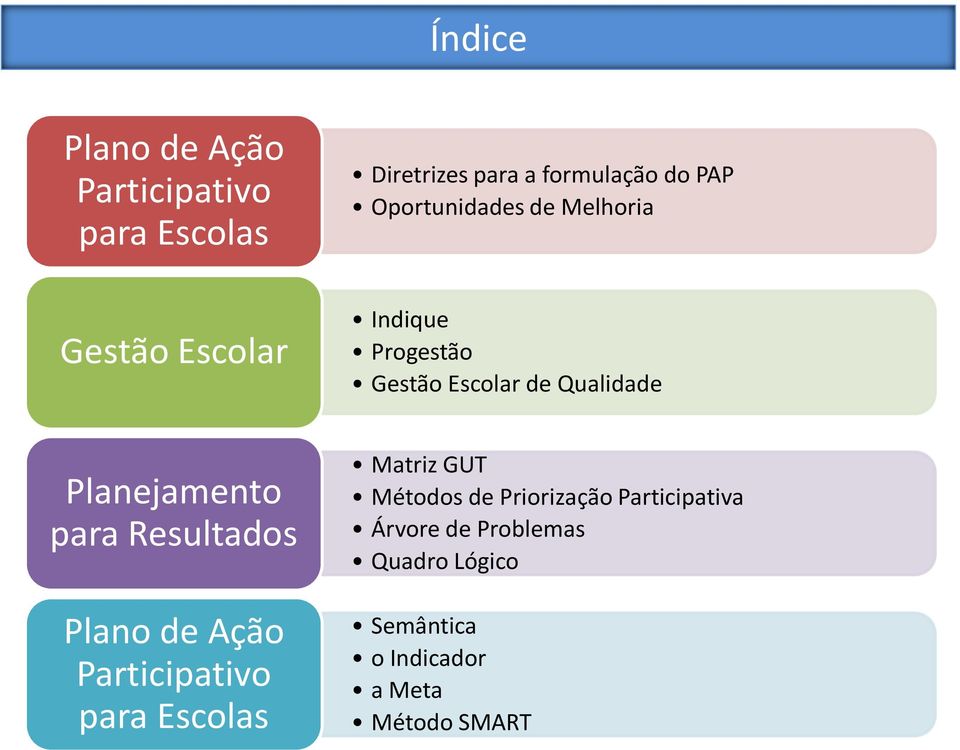 Planejamento para Resultados Plano de Ação Participativo para Escolas Matriz GUT Métodos