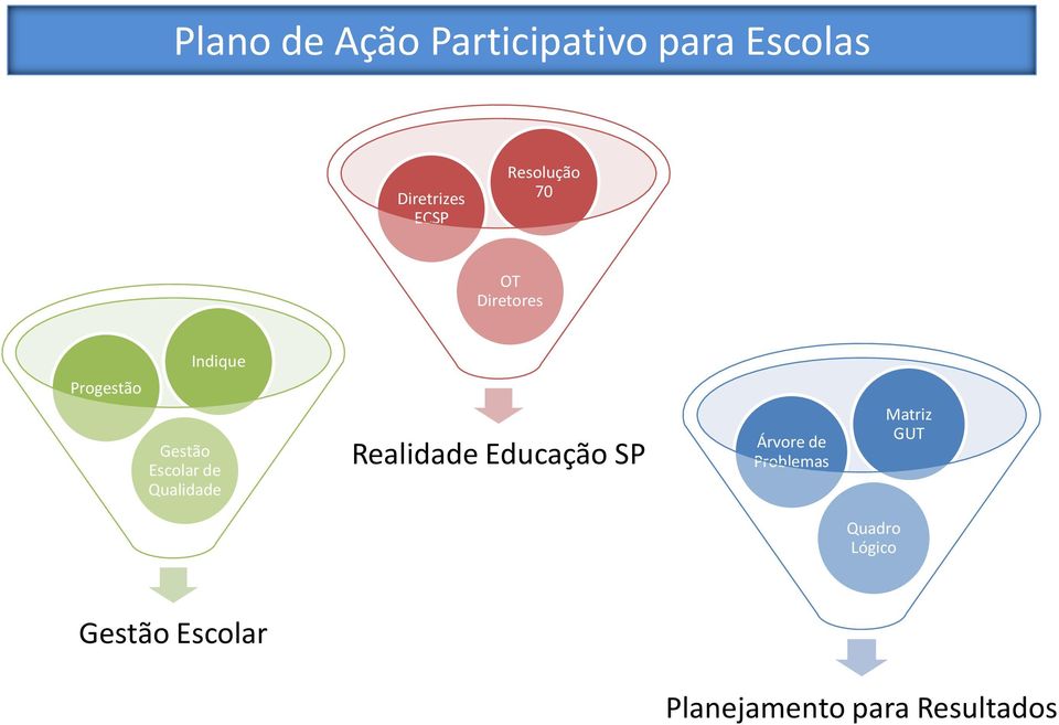 de Qualidade Realidade Educação SP Árvore de Problemas