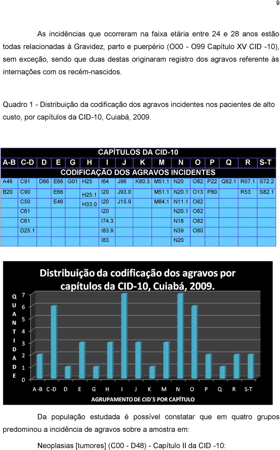 CAPÍTULOS DA CID-10 A-B C-D D E G H I J K M N O P Q R S-T CODIFICAÇÃO DOS AGRAVOS INCIDENTES A46 C91 D66 E66 G01 H25 I64 J96 K80.3 M51.1 N20 O82 P22 Q62.1 R07.1 S72.2 B20 C90 E66 I20 H25.1 J93.0 M51.