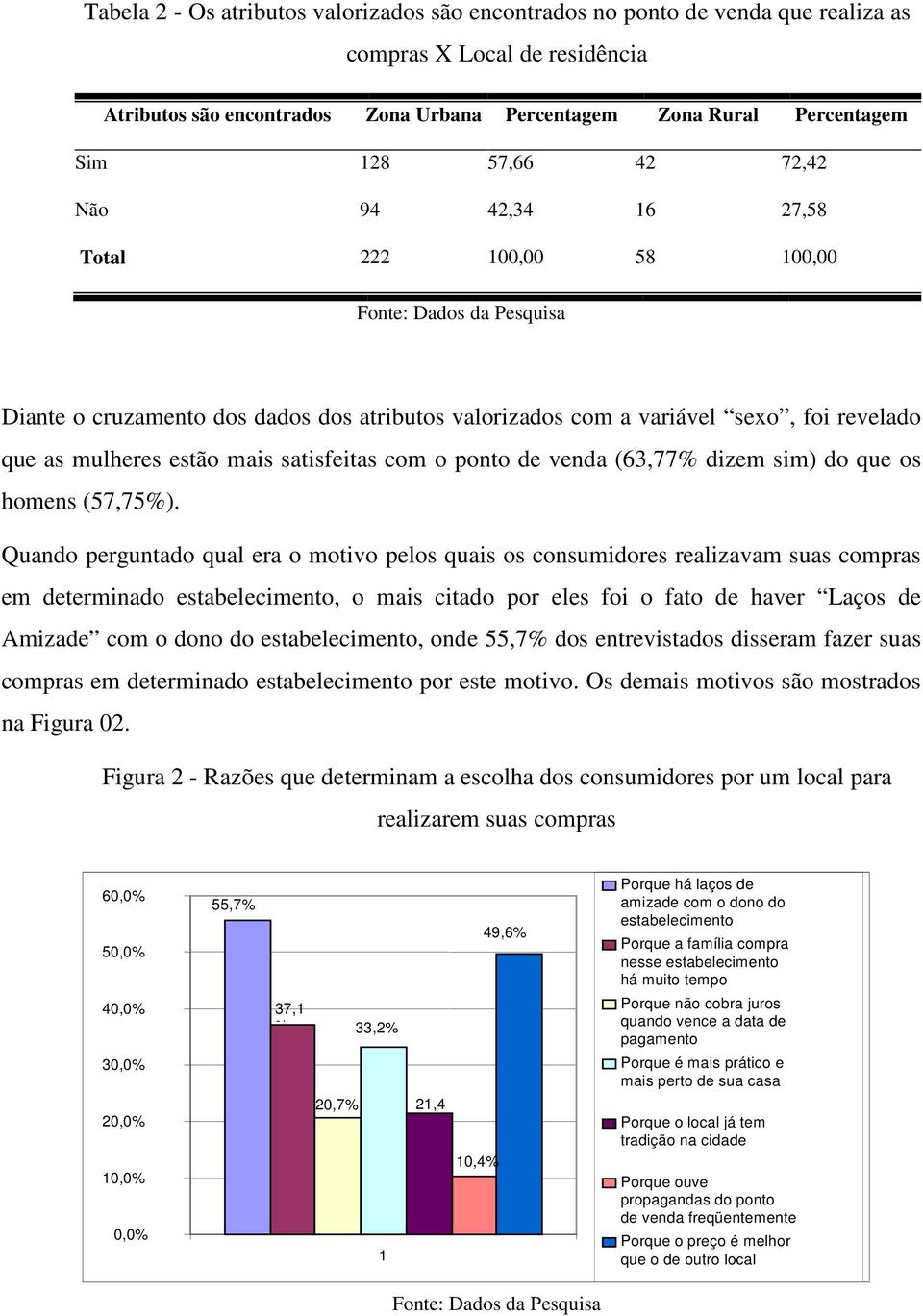 estão mais satisfeitas com o ponto de venda (63,77% dizem sim) do que os homens (57,75%).