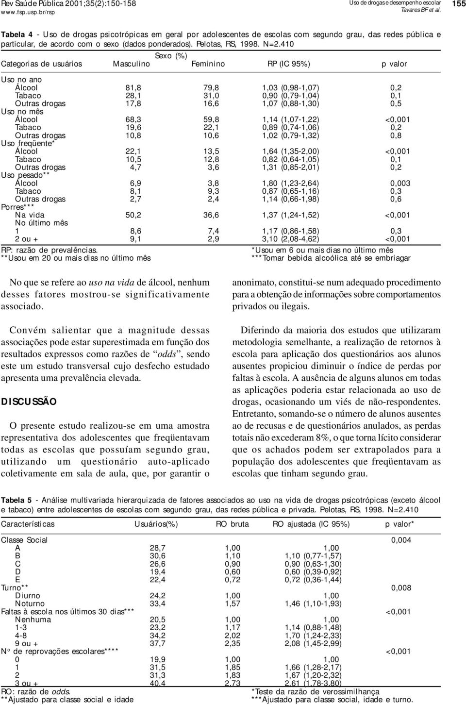 410 Sexo (%) Categorias de usuários Masculino Feminino RP (IC 95%) p valor Uso no ano Álcool 81,8 79,8 1,03 (0,98-1,07) 0,2 Tabaco 28,1 31,0 0,90 (0,79-1,04) 0,1 Outras drogas 17,8 16,6 1,07