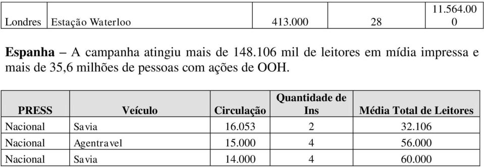 106 mil de leitores em mídia impressa e mais de 35,6 milhões de pessoas com ações de