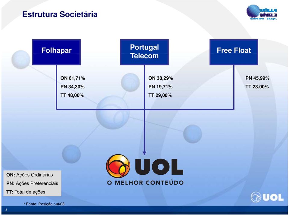 TT 23,00% TT 48,00% TT 29,00% ON: Ações Ordinárias PN: