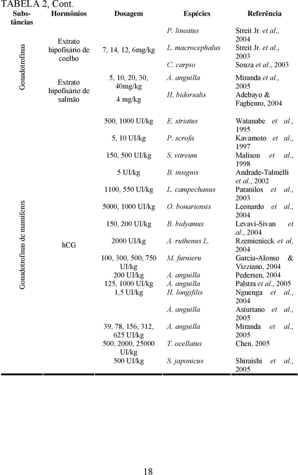 bidorsalis Adebayo & Fagbenro, 2004 Gonadotrofinas de mamíferos hcg 500, 1000 UI/kg E. striatus Watanabe et al., 1995 5, 10 UI/kg P. scrofa Kavamoto et al., 1997 150, 500 UI/kg S.
