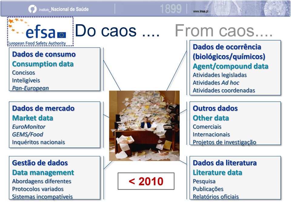 nacionais Dados de ocorrência (biológicos/químicos) Agent/compound data Atividades legisladas Atividades Ad hoc Atividades coordenadas