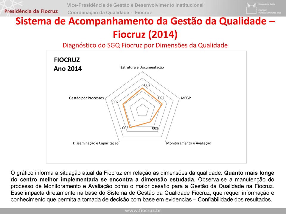 Quanto mais longe do centro melhor implementada se encontra a dimensão estudada.