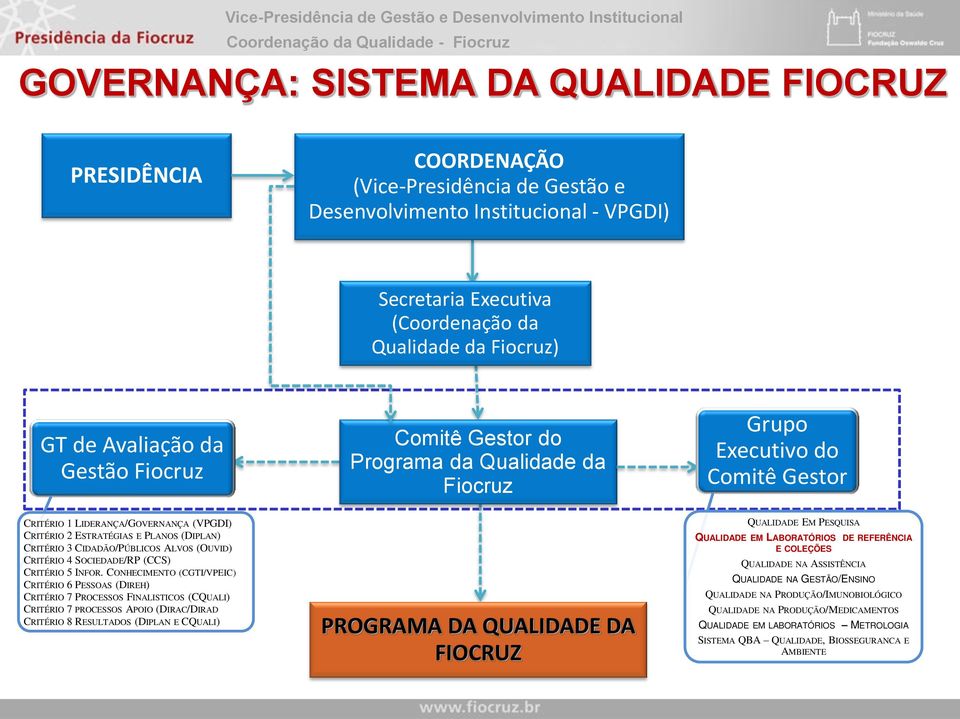 (VPGDI) CRITÉRIO 2 ESTRATÉGIAS E PLANOS (DIPLAN) CRITÉRIO 3 CIDADÃO/PÚBLICOS ALVOS (OUVID) CRITÉRIO 4 SOCIEDADE/RP (CCS) CRITÉRIO 5 INFOR.