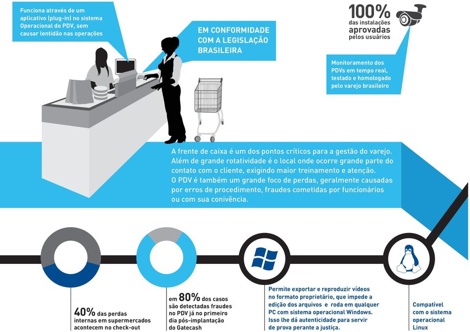 Além de grande rotatividade é o local onde ocorre grande parte do contato com o cliente, exigindo maior treinamento e atenção.