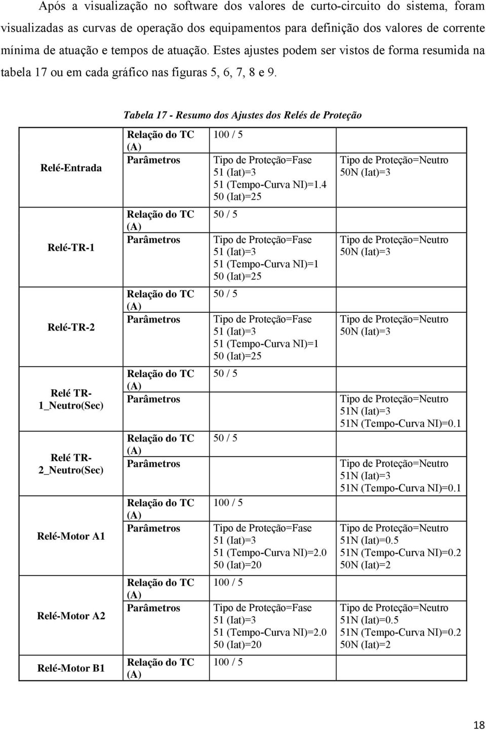 Relé-Entrada Relé-TR-1 Relé-TR-2 Relé TR- 1_Neutro(Sec) Relé TR- 2_Neutro(Sec) Relé-Motor A1 Relé-Motor A2 Relé-Motor B1 Tabela 17 - Resumo dos Ajustes dos Relés de Proteção Relação do TC (A)