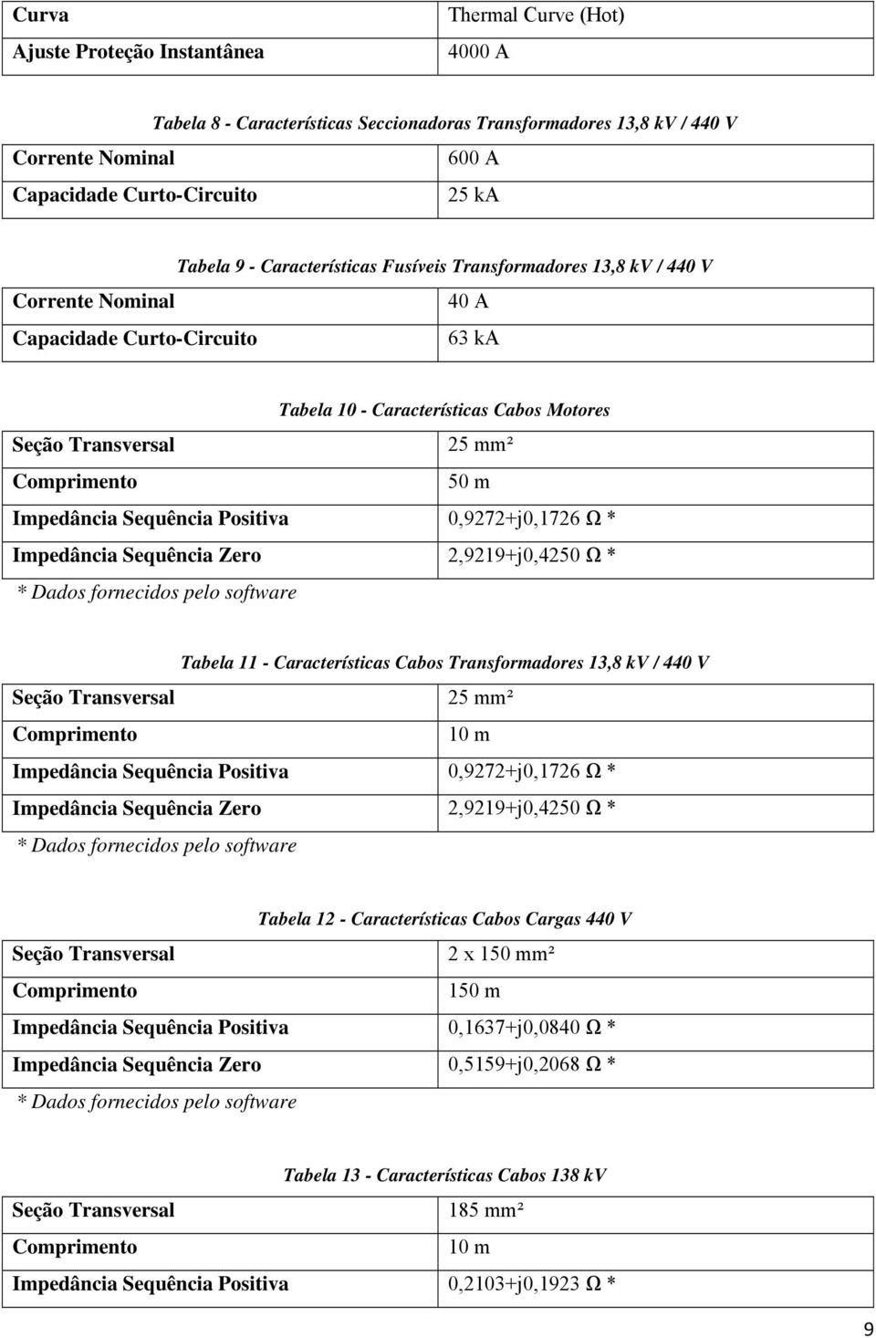 Impedância Sequência Positiva 0,9272+j0,1726 Ω * Impedância Sequência Zero 2,9219+j0,4250 Ω * * Dados fornecidos pelo software Tabela 11 - Características Cabos Transformadores 13,8 kv / 440 V Seção