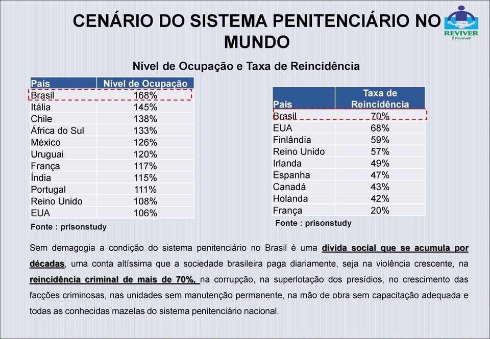 20% Fonte : prisonstudy Sem demagogia a condição do sistema penitenciário no Brasil é uma dívida social que se acumula por décadas, uma conta altíssima que a sociedade brasileira paga diariamente,