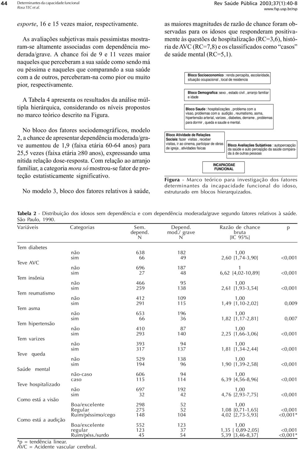 A chance foi de 9 e 11 vezes maior naqueles que perceberam a sua saúde como sendo má ou péssima e naqueles que comparando a sua saúde com a de outros, perceberam-na como pior ou muito pior,