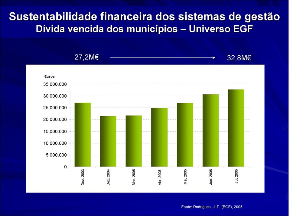 000.000.000.000 10.000.000 5.000.000 0 Dez. 2003 Dez. 2004 Mar. 2005 Abr.