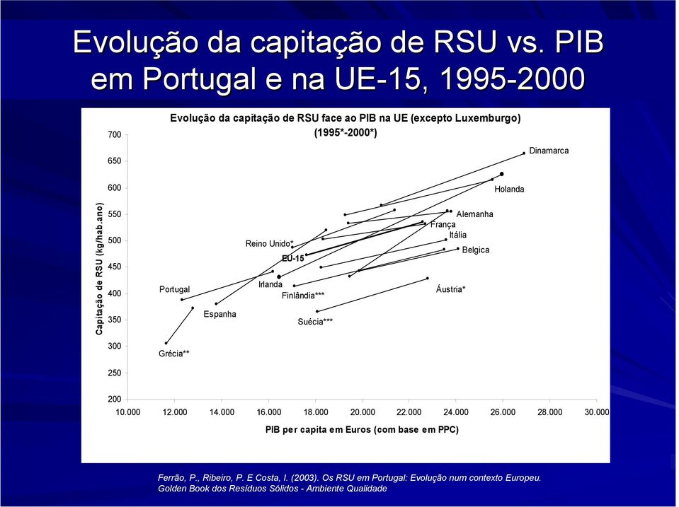 Capitação de RSU (kg/hab.