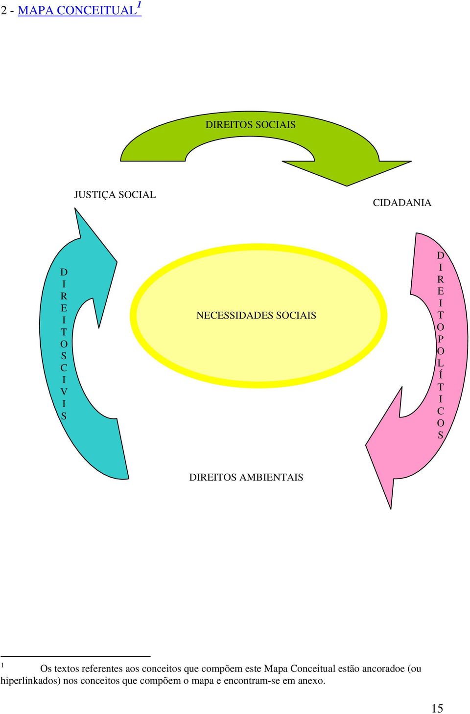 1 Os textos referentes aos conceitos que compõem este Mapa Conceitual estão