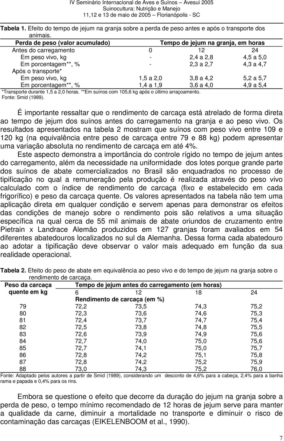 peso vivo, kg 1,5 a 2,0 3,8 a 4,2 5,2 a 5,7 Em porcentagem**, % 1,4 a 1,9 3,6 a 4,0 4,9 a 5,4 *Transporte durante 1,5 a 2,0 horas. **Em suínos com 105,6 kg após o último arraçoamento.