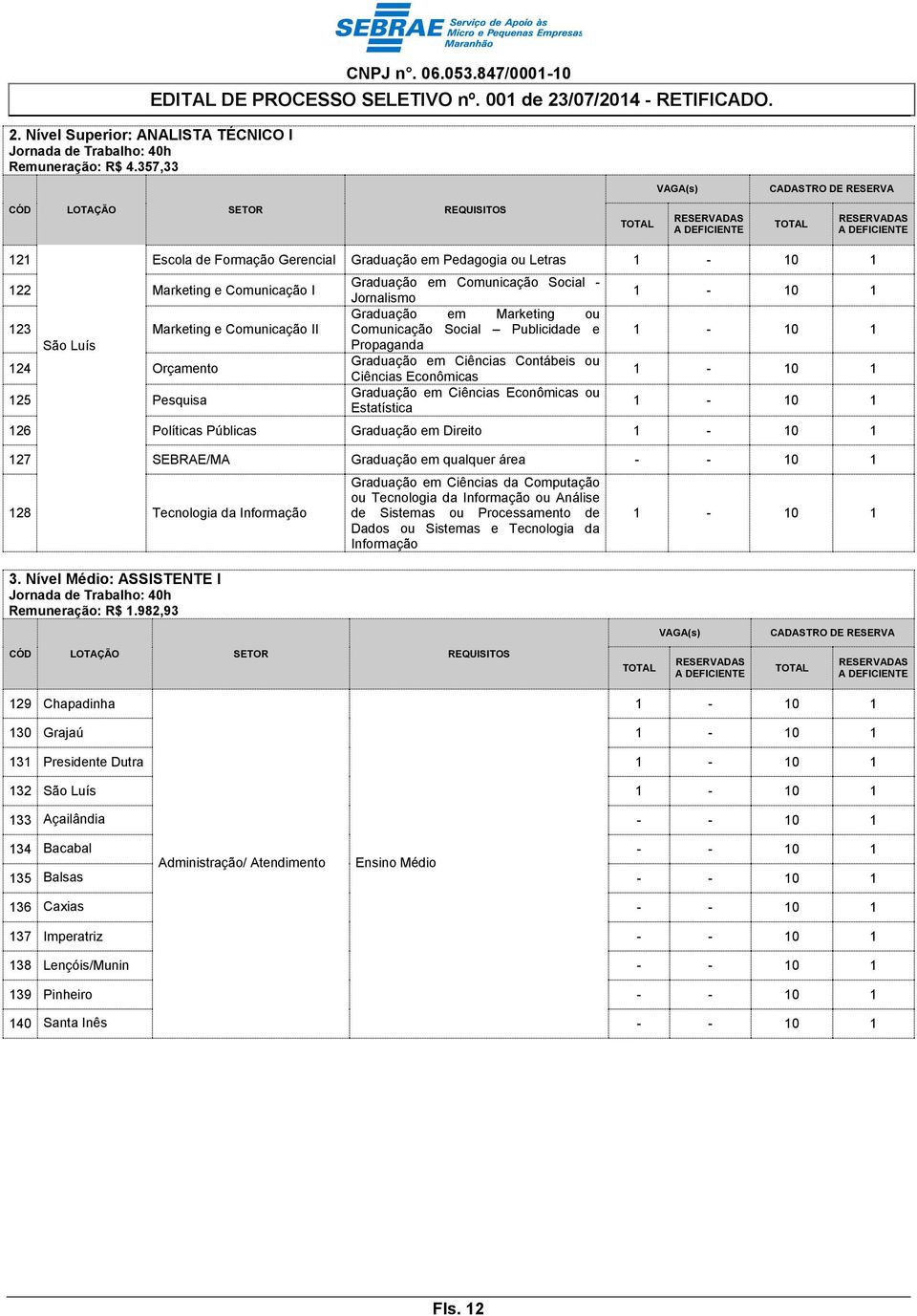 1 122 Marketing e Comunicação I 123 Marketing e Comunicação II São Luís 124 Orçamento 125 Pesquisa Graduação em Comunicação Social - Jornalismo 1-10 1 Graduação em Marketing ou Comunicação Social