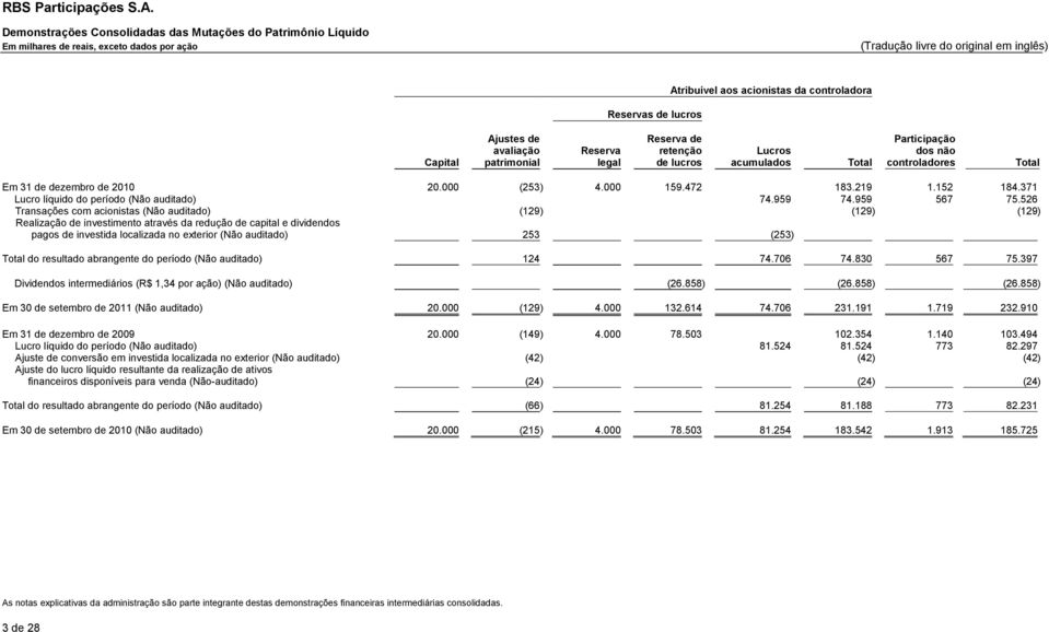 000 (253) 4.000 159.472 183.219 1.152 184.371 Lucro líquido do período 74.959 74.959 567 75.