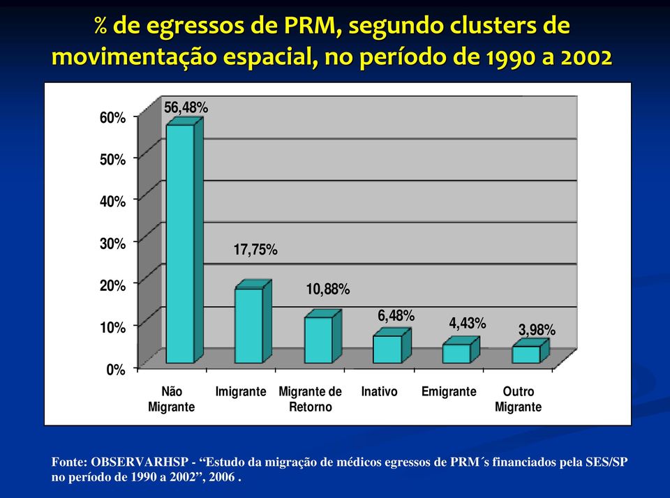 Imigrante Migrante de Retorno Inativo Emigrante Outro Migrante Fonte: OBSERVARHSP -