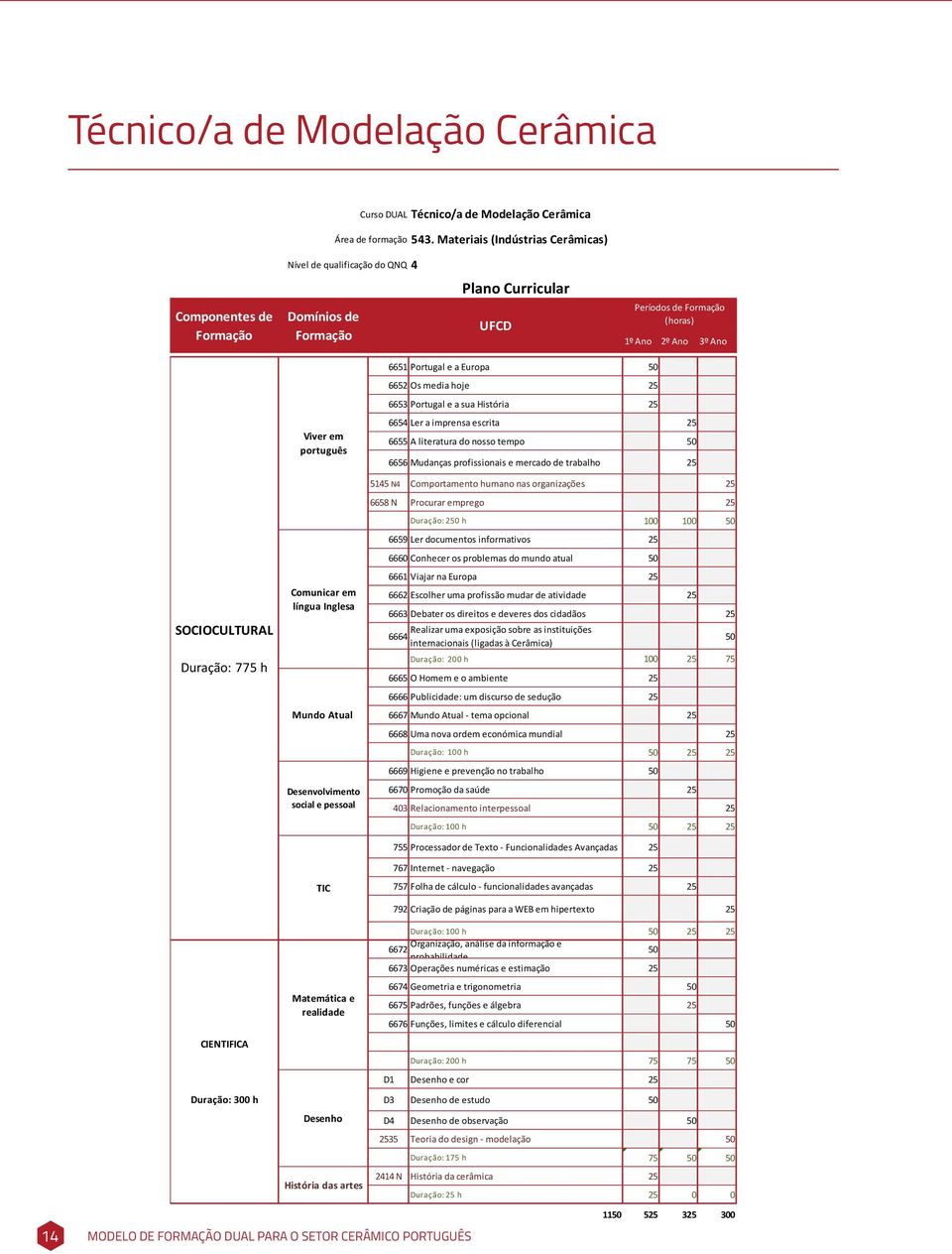 775 h CIENTIFICA Duração: 300 h Viver em português Comunicar em língua Inglesa Mundo Atual Desenvolvimento social e pessoal TIC Matemática e realidade Desenho História das artes 6651 Portugal e a