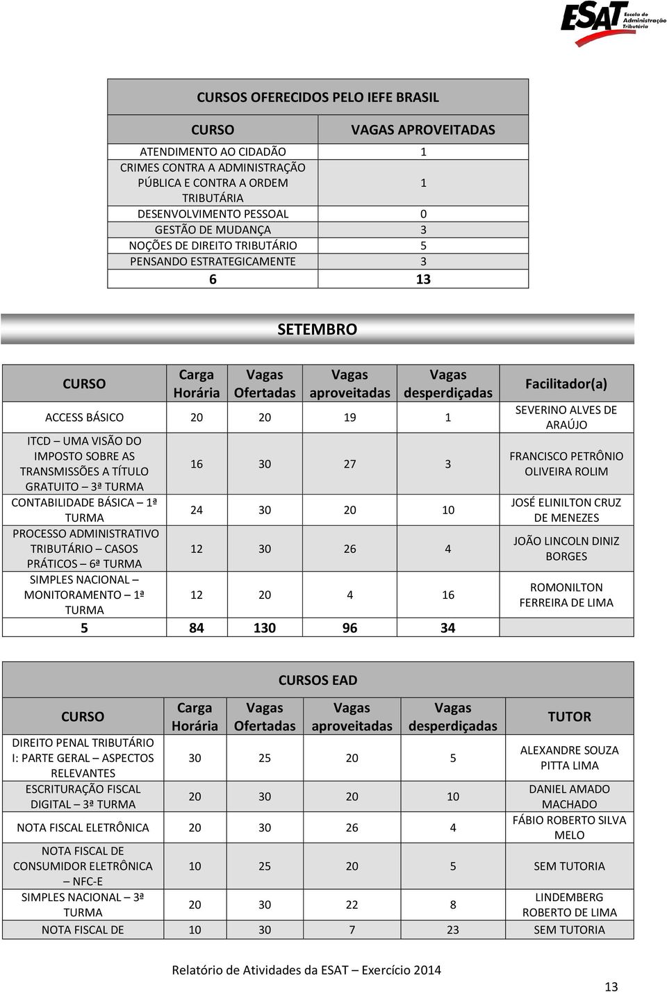 20 10 PROCESSO ADMINISTRATIVO TRIBUTÁRIO CASOS 12 30 26 4 PRÁTICOS 6ª SIMPLES NACIONAL MONITORAMENTO 1ª 12 20 4 16 5 84 130 96 34 Facilitador(a) SEVERINO ALVES DE ARAÚJO FRANCISCO PETRÔNIO OLIVEIRA