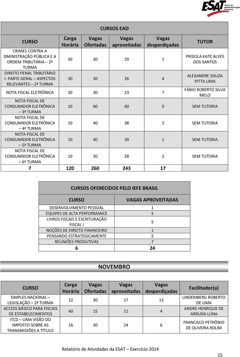 TUTORIA 4ª NOTA FISCAL DE CONSUMIDOR ELETRÔNICA 10 40 39 1 SEM TUTORIA 5ª NOTA FISCAL DE CONSUMIDOR ELETRÔNICA 10 30 28 2 SEM TUTORIA 6ª 7 120 260 243 17 S OFERECIDOS PELO IEFE BRASIL VAGAS