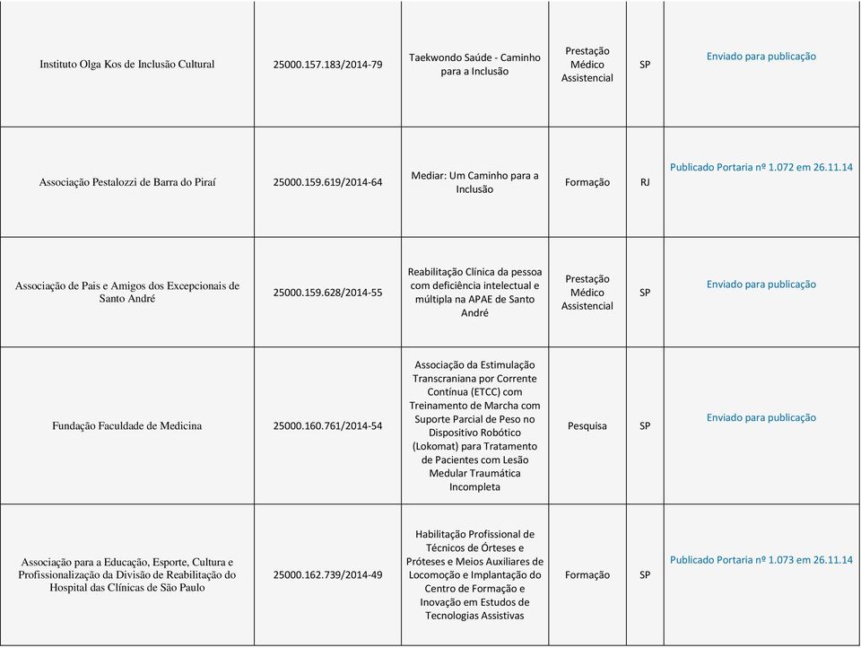 628/2014-55 Reabilitação Clínica da pessoa com deficiência intelectual e múltipla na APAE de Santo André Fundação Faculdade de Medicina 25000.160.