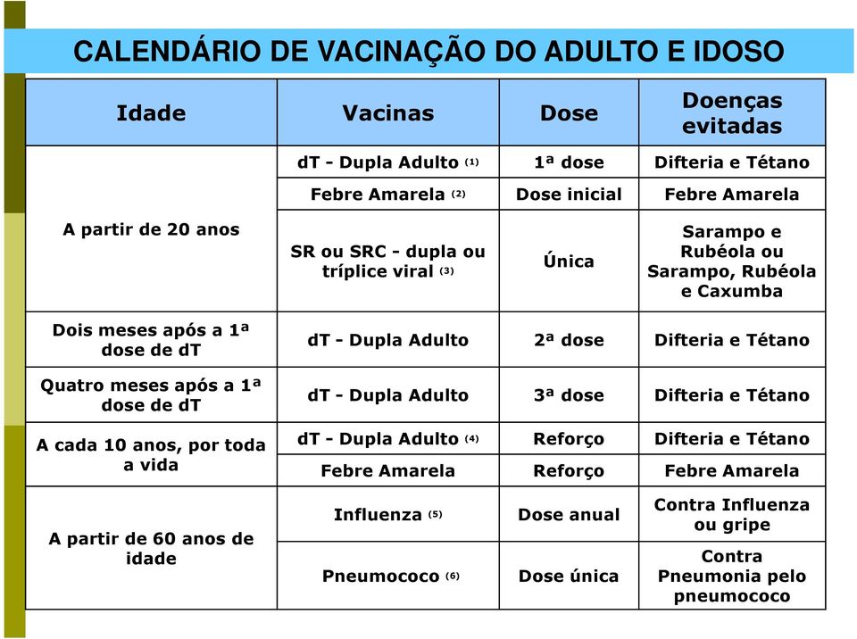 de dt A cada 10 anos, por toda a vida dt - Dupla Adulto 2ª dose Difteria e Tétano dt - Dupla Adulto 3ª dose Difteria e Tétano dt - Dupla Adulto (4) Reforço Difteria e Tétano