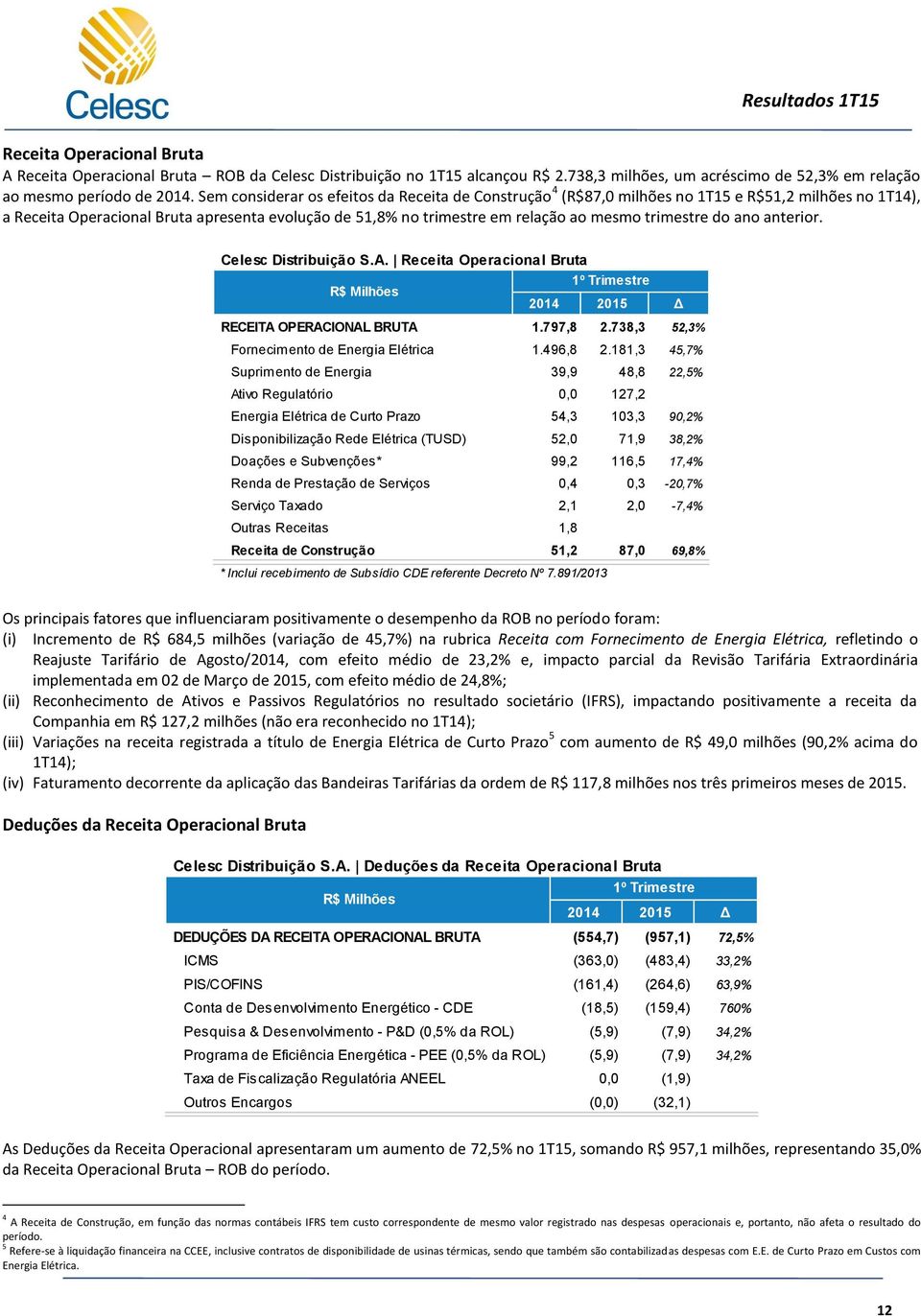 trimestre do ano anterior. Celesc Distribuição S.A. Receita Operacional Bruta RECEITA OPERACIONAL BRUTA 1.797,8 2.738,3 52,3% Fornecimento de Energia Elétrica 1.496,8 2.