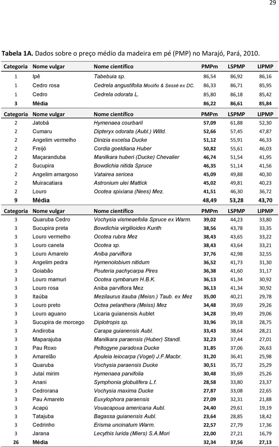 85,80 86,18 85,42 3 Média 86,22 86,61 85,84 Categoria Nome vulgar Nome científico PMPm LSPMP LIPMP 2 Jatobá Hymenaea courbaril 57,09 61,88 52,30 2 Cumaru Dipteryx odorata (Aubl.) Willd.