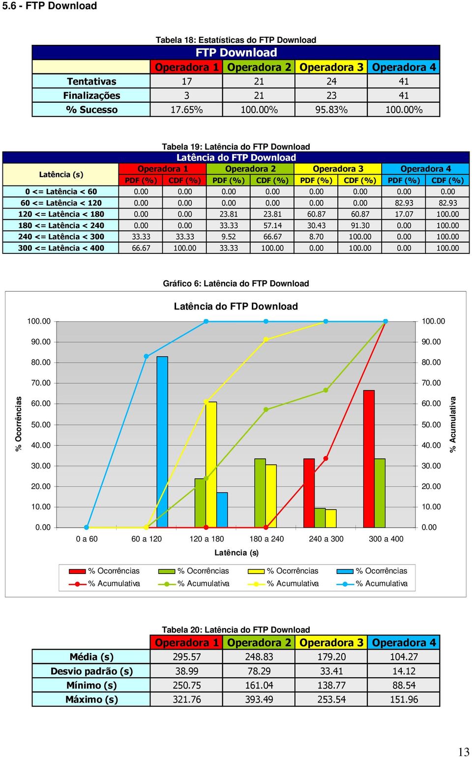 00 0.00 0.00 0.00 0.00 0.00 82.93 82.93 120 <= Latência < 180 0.00 0.00 23.81 23.81 60.87 60.87 17.07 100.00 180 <= Latência < 240 0.00 0.00 33.33 57.14 30.43 91.30 0.00 100.