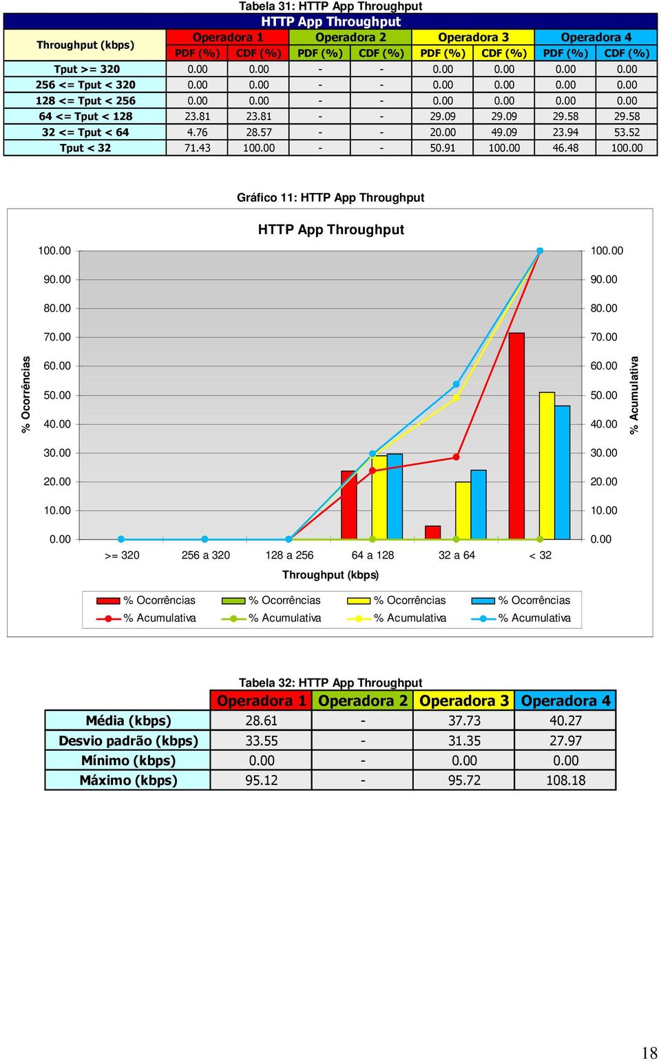 00 Gráfico 11: HTTP App Throughput 100.00 90.00 80.00 70.00 HTTP App Throughput 100.00 90.00 80.00 70.00 % Ocorrências 60.00 50.00 40.00 30.00 20.00 10.00 60.00 50.00 40.00 30.00 20.00 10.00 % Acumulativa 0.