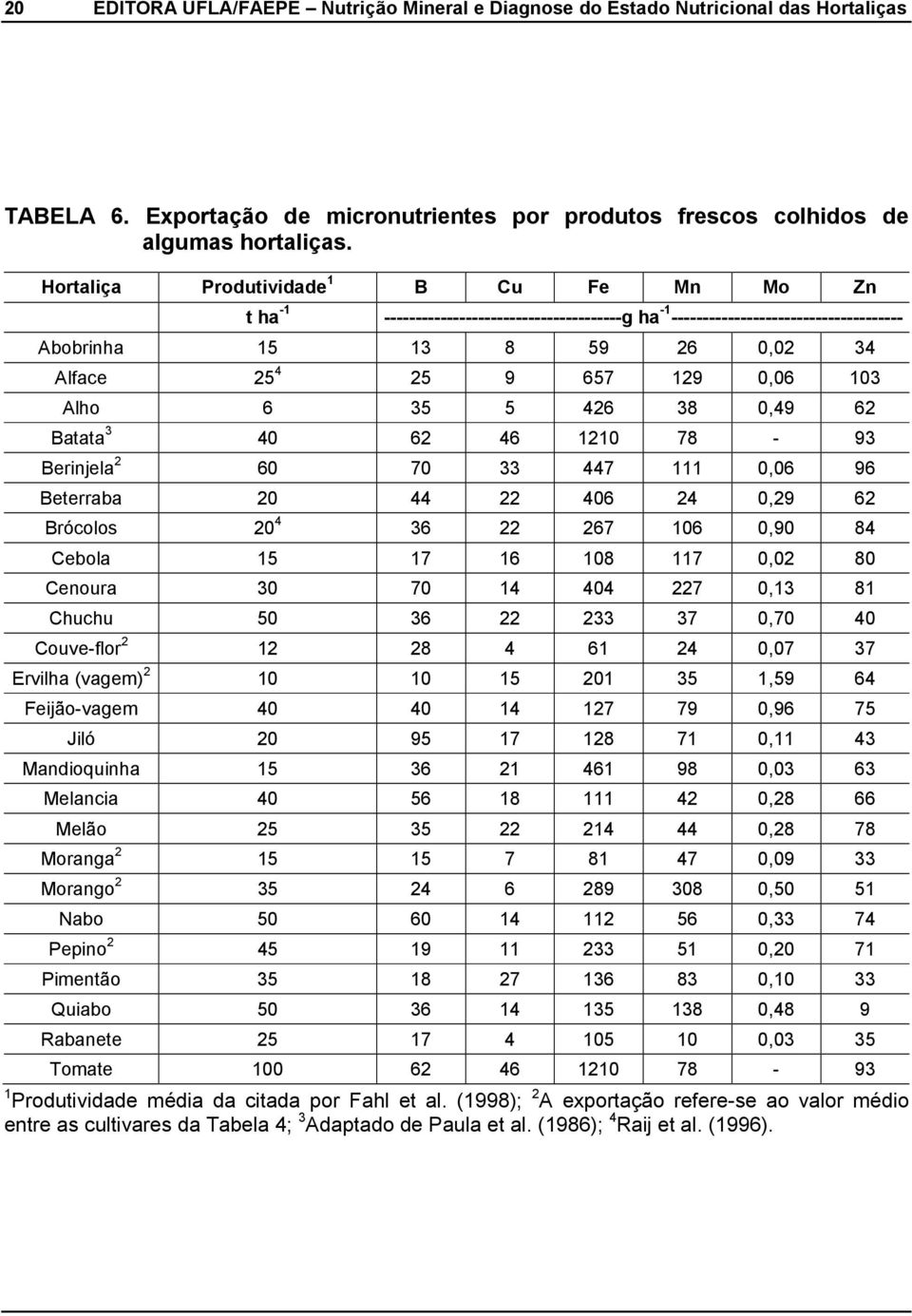 447 111 0,06 96 Beterraba 20 44 22 406 24 0,29 62 Brócolos 20 4 36 22 267 106 0,90 84 Cebola 15 17 16 108 117 0,02 80 Cenoura 30 70 14 404 227 0,13 81 Chuchu 50 36 22 233 37 0,70 40 Couveflor 2 12 28