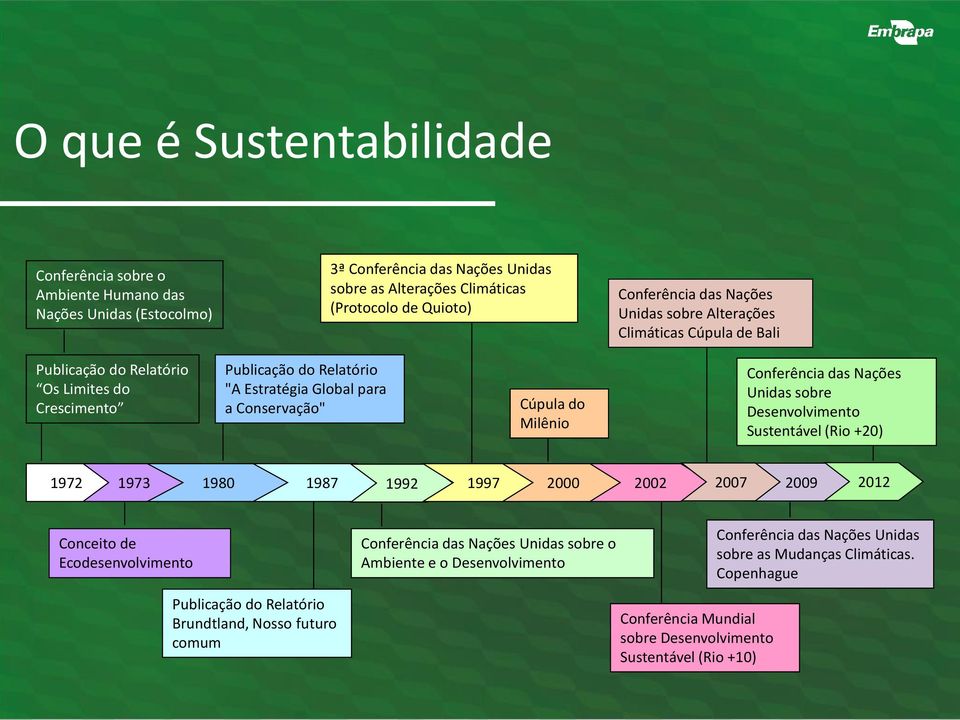 Nações Unidas sobre Desenvolvimento Sustentável (Rio +20) 1972 1973 1980 1987 1992 1997 2000 2002 2007 2009 2012 Conceito de Ecodesenvolvimento Publicação do Relatório Brundtland, Nosso futuro comum