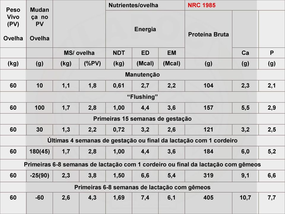 2,6 121 3,2 2,5 Últimas 4 semanas de gestação ou final da lactação com 1 cordeiro 60 180(45) 1,7 2,8 1,00 4,4 3,6 184 6,0 5,2 Primeiras 6-8 semanas de lactação com