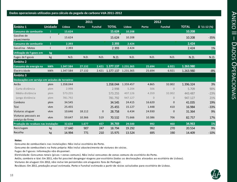 424 Gasolina - Motos l 2.393 2.393 2.424 2.424 1% Utilização de f-gases em equipamentos kg das instalações Fugas de f-gases kg N.D. N.D. N.D. N.D. N.D. N.D. N.D. N.D. N.D. Âmbito 2 Consumo de energia nas instalações kwh 1.