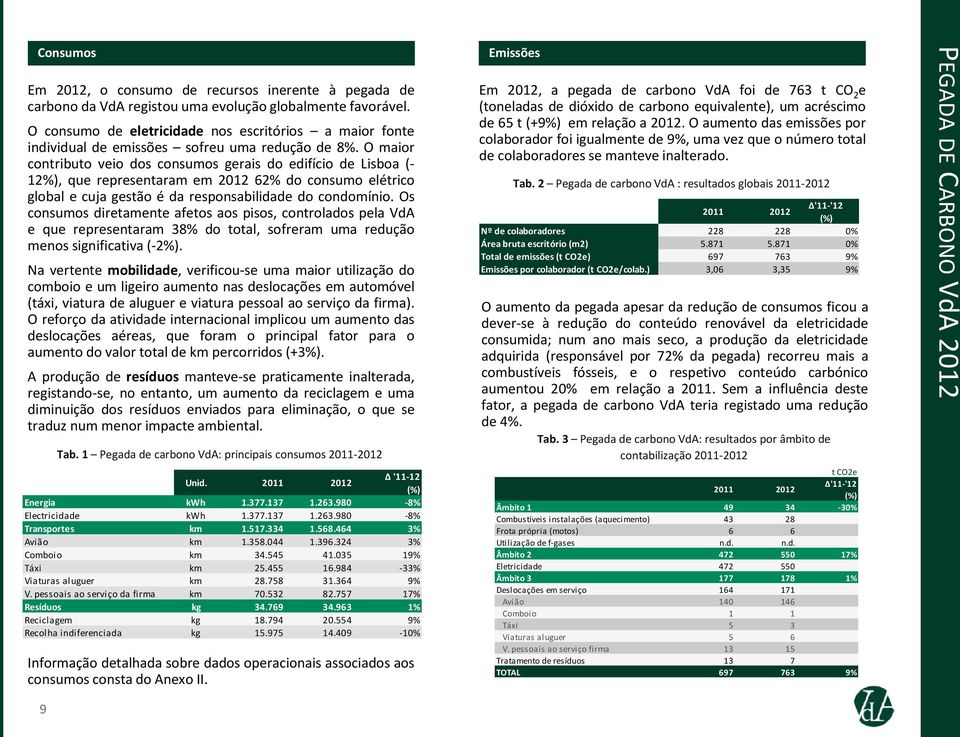 O maior contributo veio dos consumos gerais do edifício de Lisboa (- 12%), que representaram em 2012 62% do consumo elétrico global e cuja gestão é da responsabilidade do condomínio.