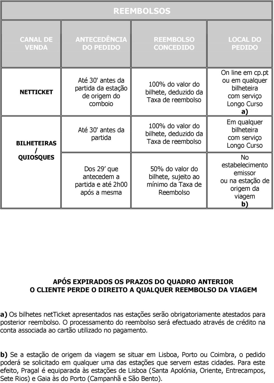 pt ou em qualquer bilheteira com serviço Longo Curso a) BILHETEIRAS / QUIOSQUES Até 30' antes da partida Dos 29 que antecedem a partida e até 2h00 após a mesma 100% do valor do bilhete, deduzido da