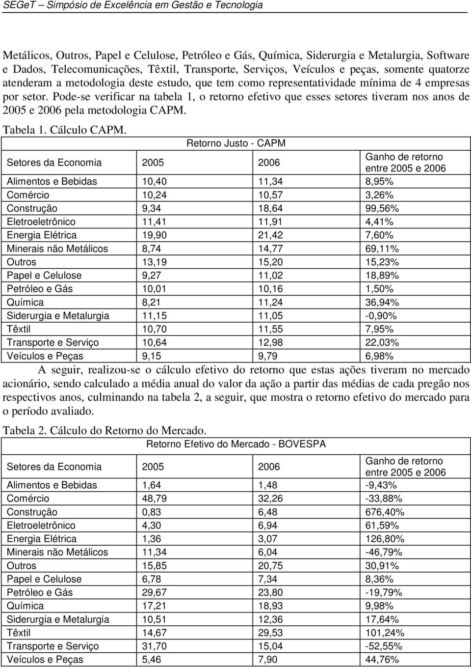 Pode-se verificar na tabela 1, o retorno efetivo que esses setores tiveram nos anos de 2005 e 2006 pela metodologia CAPM. Tabela 1. Cálculo CAPM.