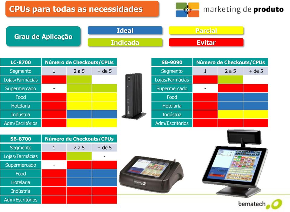 Checkouts/CPUs Segmento 1 2 a 5 + de 5 Lojas/Farmácias - Supermercado - Food Hotelaria Indústria Adm/Escritórios
