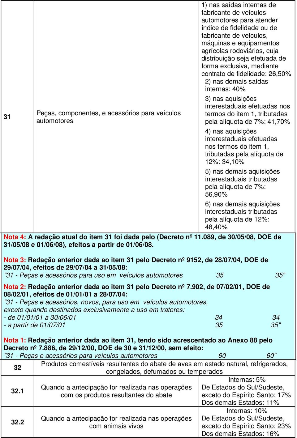 efetuadas nos termos do item 1, tributadas pela alíquota de 7%: 41,70% 4) nas aquisições interestaduais efetuadas nos termos do item 1, tributadas pela alíquota de 12%: 34,10% 5) nas demais