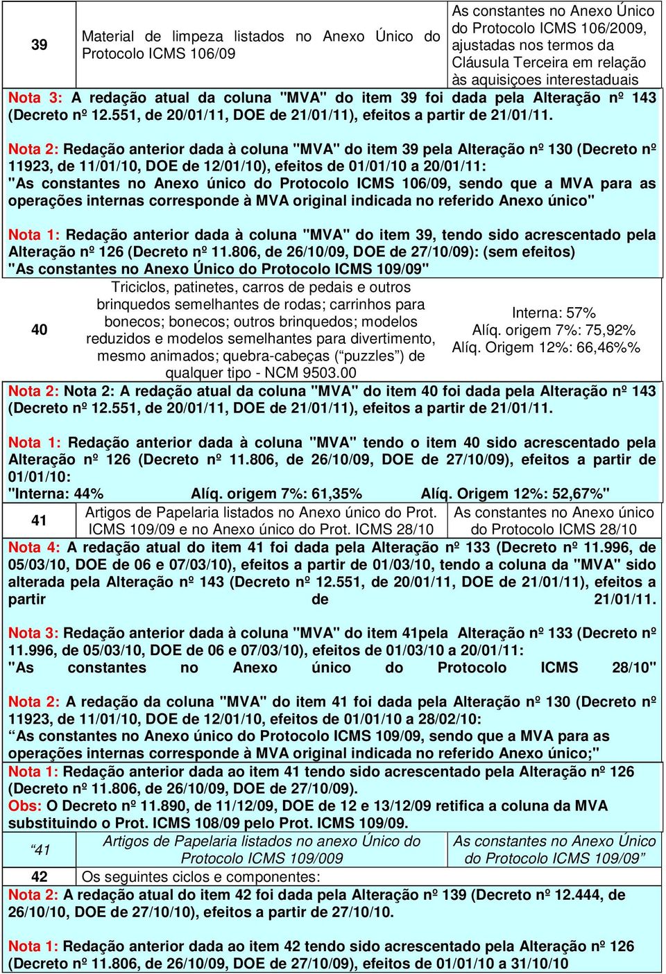 Nota 2: Redação anterior dada à coluna "MVA" do item 39 pela Alteração nº 130 (Decreto nº 11923, de 11/01/10, DOE de 12/01/10), efeitos de 01/01/10 a 20/01/11: "As constantes no Anexo único do