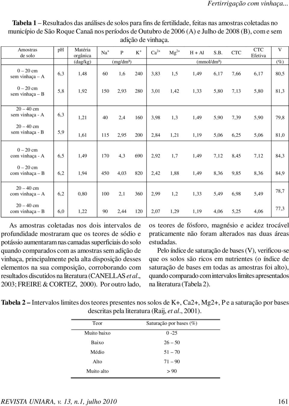 adição de vinhaça. Amostras de solo sem vinhaça A ph 6,3 Matéria Na + P K + Ca 2+ Mg 2+ CTC V H + Al S.B.