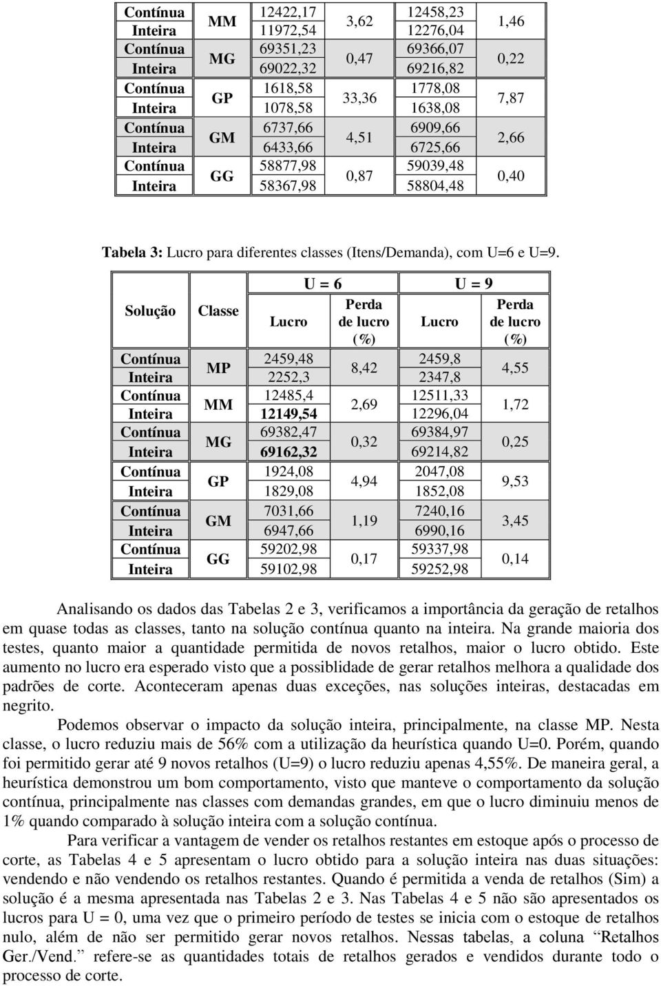 U = 6 U = 9 Solução Classe Perda Perda de lucro de lucro 2459,48 2459,8 MP 8,42 Inteira 2252,3 2347,8 4,55 12485,4 12511,33 MM 2,69 Inteira 12149,54 12296,04 1,72 69382,47 69384,97 MG 0,32 Inteira