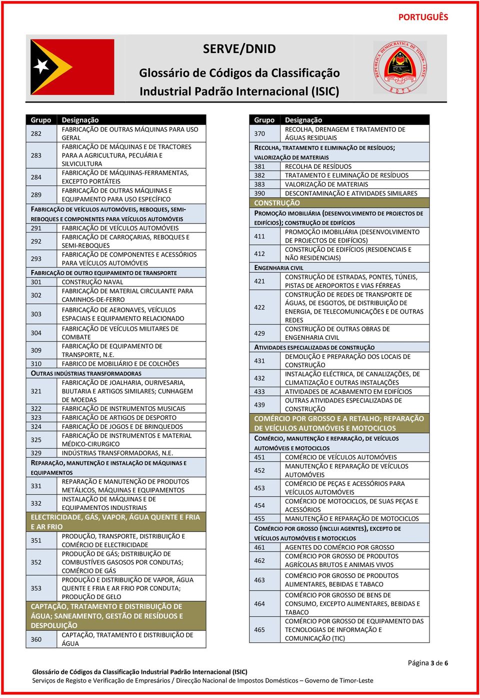 AUTOMÓVEIS 292 FABRICAÇÃO DE CARROÇARIAS, REBOQUES E SEMI-REBOQUES 293 FABRICAÇÃO DE COMPONENTES E ACESSÓRIOS PARA VEÍCULOS AUTOMÓVEIS FABRICAÇÃO DE OUTRO EQUIPAMENTO DE TRANSPORTE 301 NAVAL 302