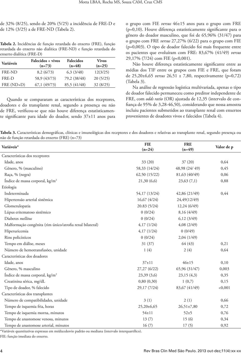 (n=48) Vivos (n=25) FRE-ND 8,2 (6/73) 6,3 (3/48) 12(3/25) FRE-D 58,9 (43/73) 79,2 (38/48) 20 (5/25) FRE (ND+D) 67,1 (49/73) 85,5 (41/48) 32 (8/25) Quando se compararam as características dos