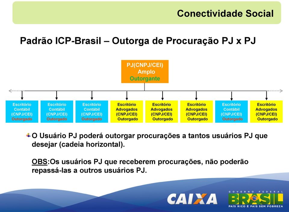 Escritório Advogados (CNPJ/CEI) Outorgado Escritório Contábil (CNPJ/CEI) Outorgado Escritório Advogados (CNPJ/CEI) Outorgado O Usuário PJ poderá outorgar