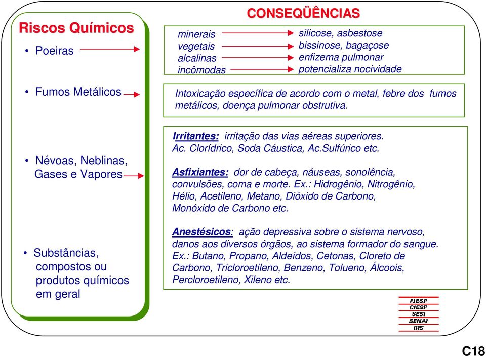 Névoas, Neblinas, Gases e Vapores Substâncias, compostos ou produtos químicos em geral Irritantes: irritação das vias aéreas superiores. Ac. Clorídrico, Soda Cáustica, Ac.Sulfúrico etc.